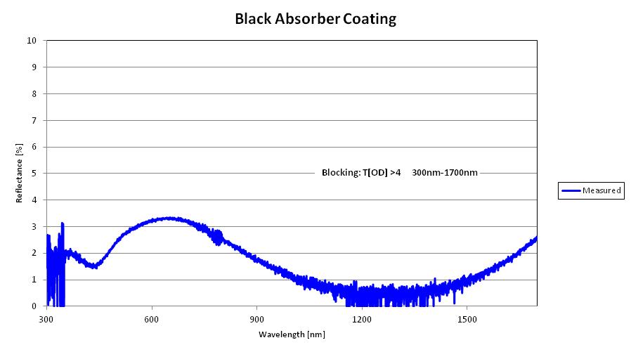 Black Absorber Coating