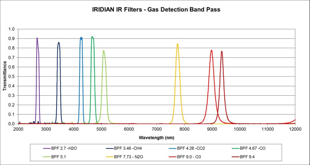 红外滤波片-气体检测带通
