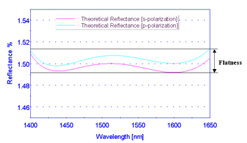 Polarization plot for Substrate