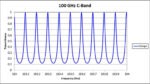 100 GHz C Band