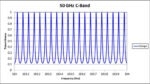 50 GHz C Band