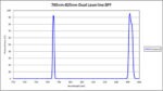 785nm-825nm Dual Laserline BPF