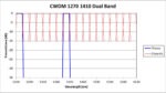 CWDM 1270 1410 Dual Band