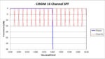 CWDM 16 Channel SPF