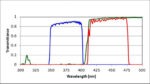 DAPI Filter Set