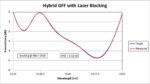 Hybrid GFF with Laser Blocking