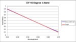 LTF 45 Degree C-Band