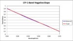 LTF C-Band Negative Slope