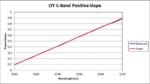 LTF C-Band Positive Slope