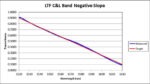 LTF C-L Band Negative Slope