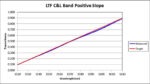 LTF C-L Band Positive Slope