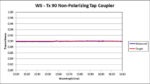WS-Tx 90 Non-Polarizing Tap Coupler