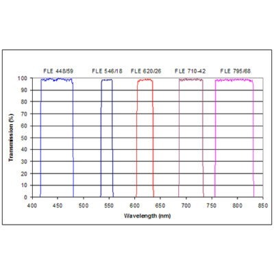 Emission Cytometry