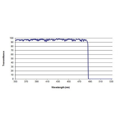 Short Pass Cytometry