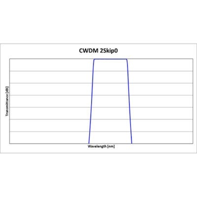 CWDM 2Skip0 (2x0)