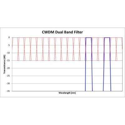 CWDM 双波带