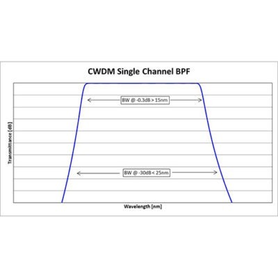 单通道CWDM滤波片