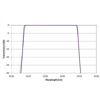 DWDM Filters