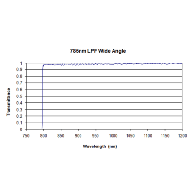 Iridian Wide Angle Long Pass Edge Filters