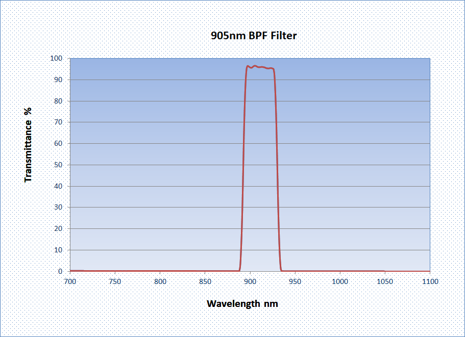 905nm BPF filter Chart - Iridian.ca