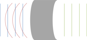 Figure 2: Curved, parallel, homogeneous substrate