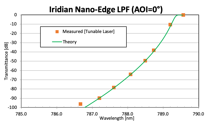 Laser Filters, Laser Line, Laser Edge