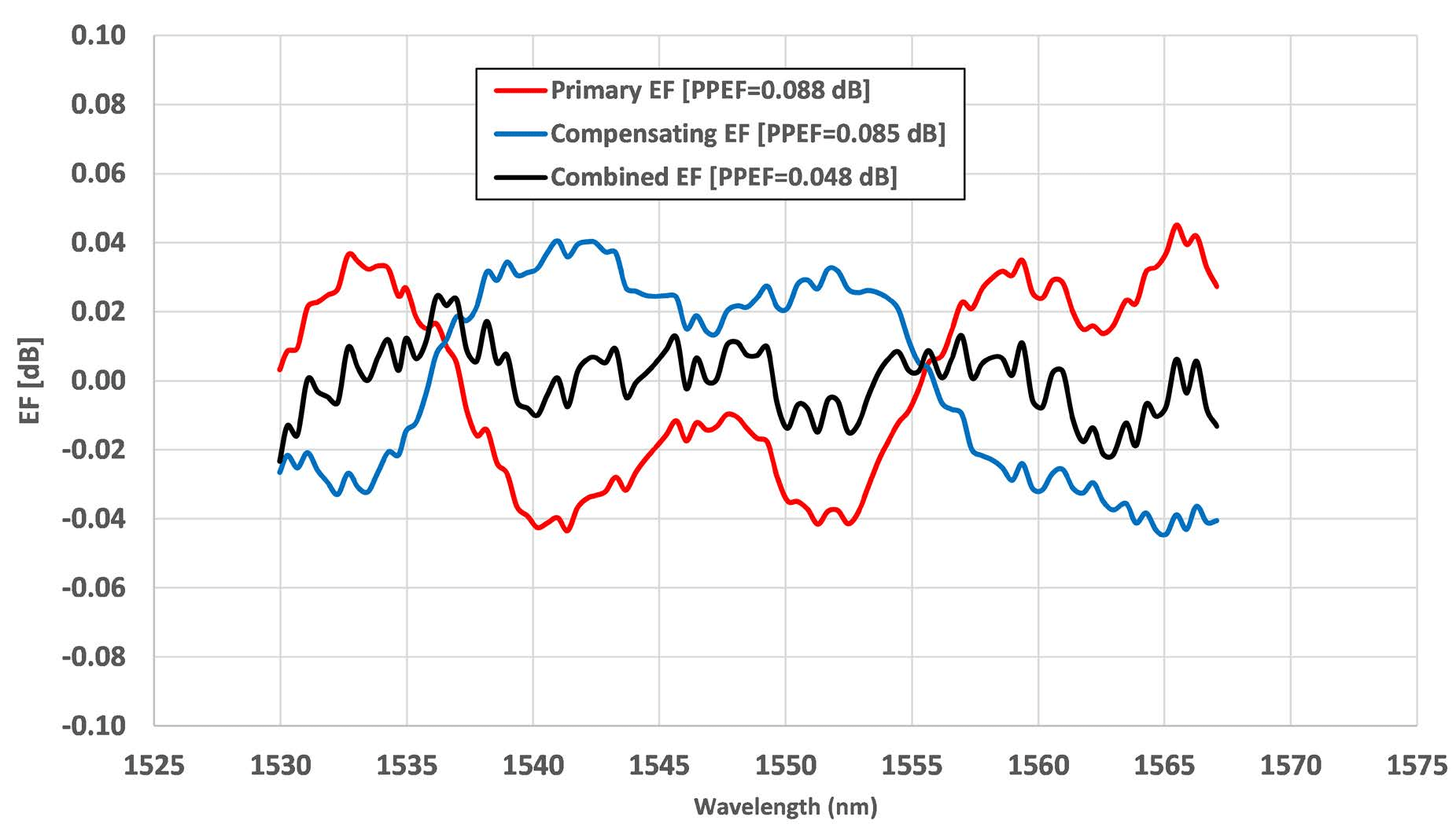 Premium GFFs chart