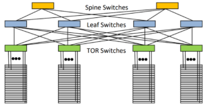 Figure 1 -- Clos Topology