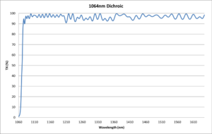 1064nm Dichroic