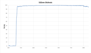 532nm Dichroic Chart