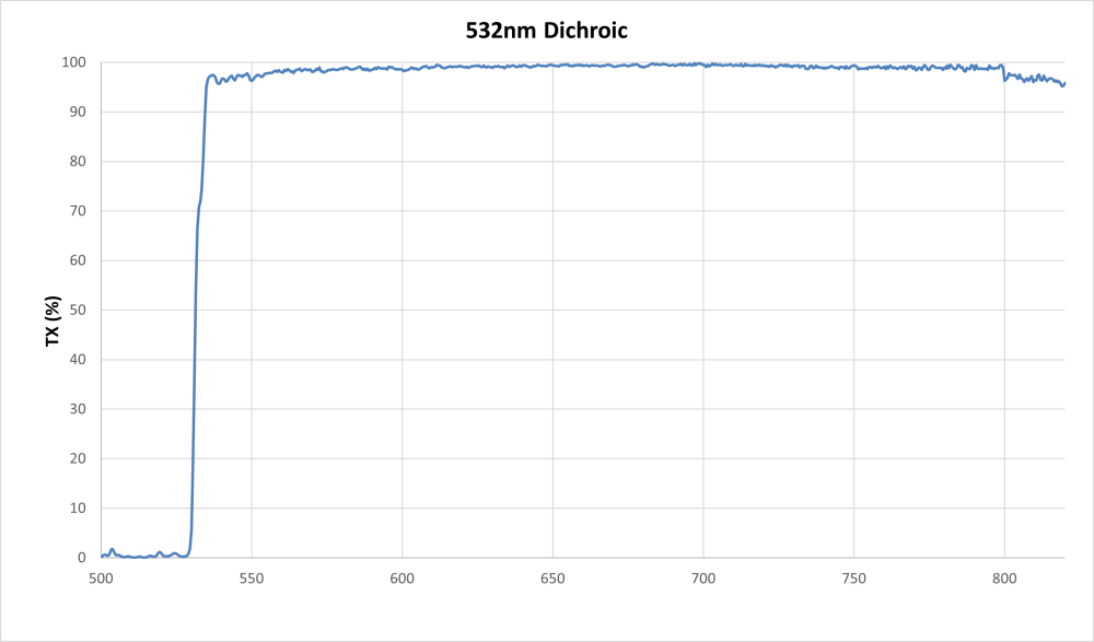 532nm Dichroic Chart