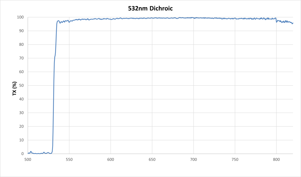 532nm Dichroic