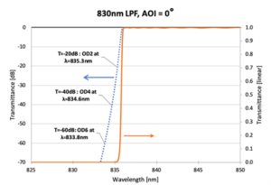 830nm LPF AOI=0