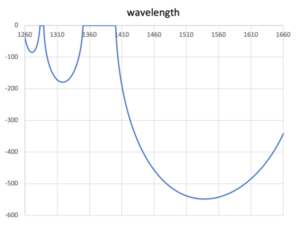 MBPF Specification Samples in PON application