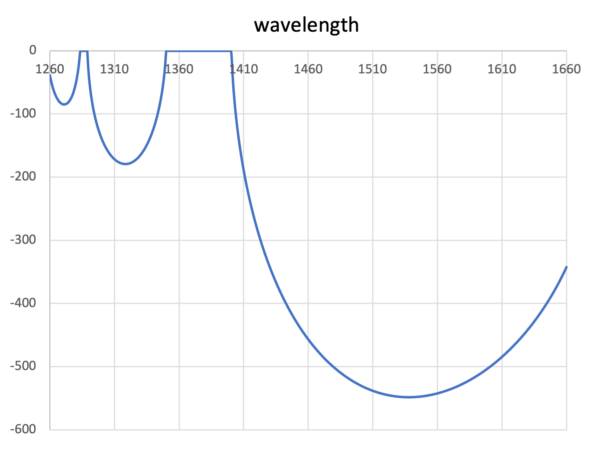 MBPF Specification Samples in PON application