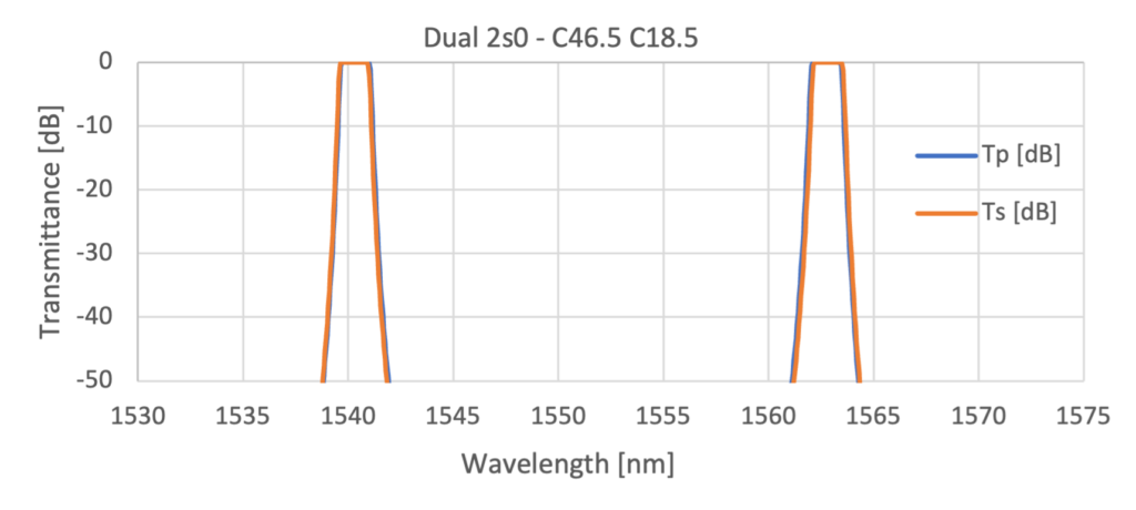 DWDM Dual Band pass Filter – DWDM-DB